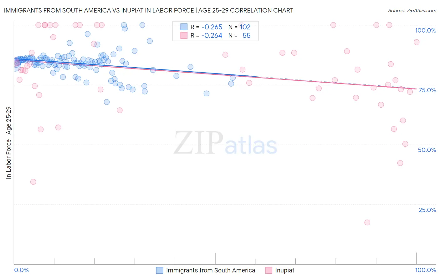 Immigrants from South America vs Inupiat In Labor Force | Age 25-29