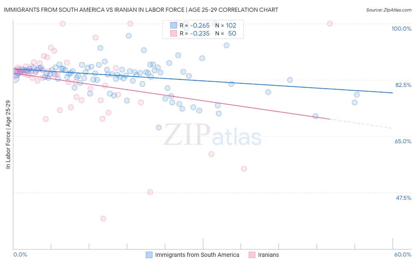 Immigrants from South America vs Iranian In Labor Force | Age 25-29