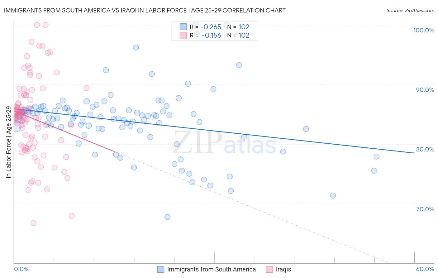 Immigrants from South America vs Iraqi In Labor Force | Age 25-29