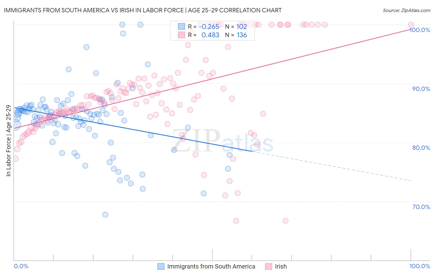 Immigrants from South America vs Irish In Labor Force | Age 25-29