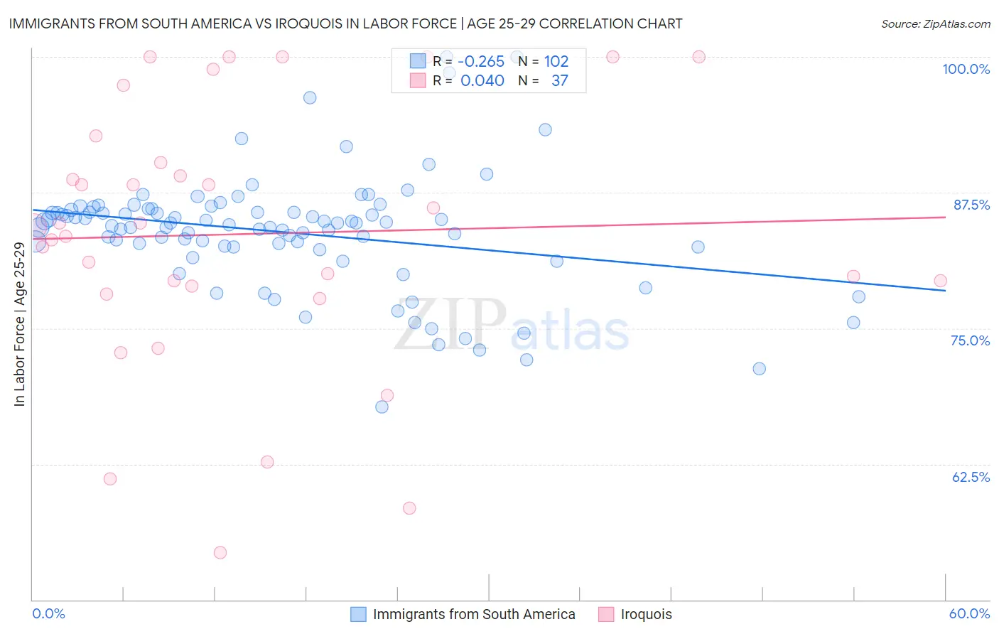 Immigrants from South America vs Iroquois In Labor Force | Age 25-29