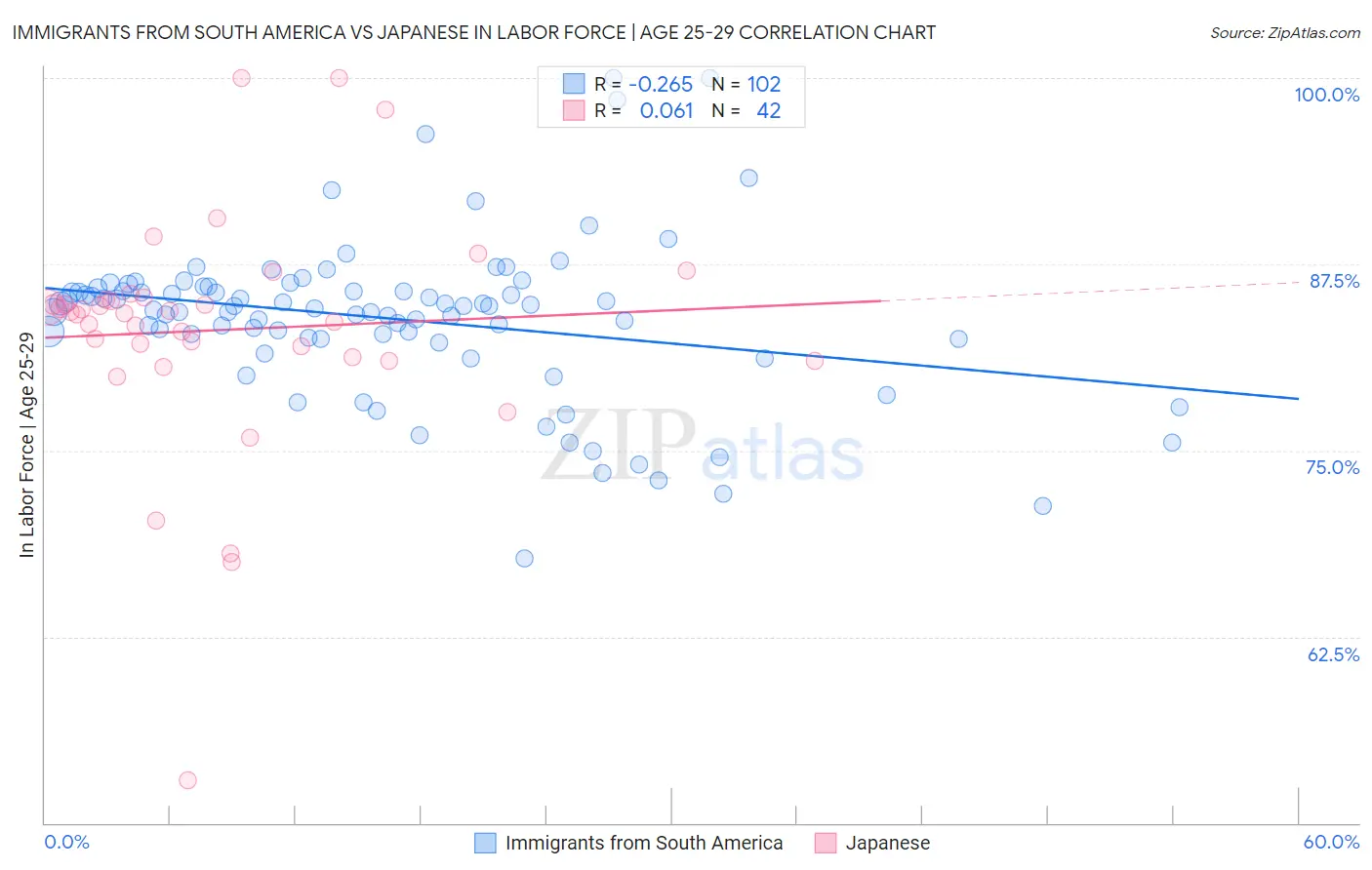 Immigrants from South America vs Japanese In Labor Force | Age 25-29