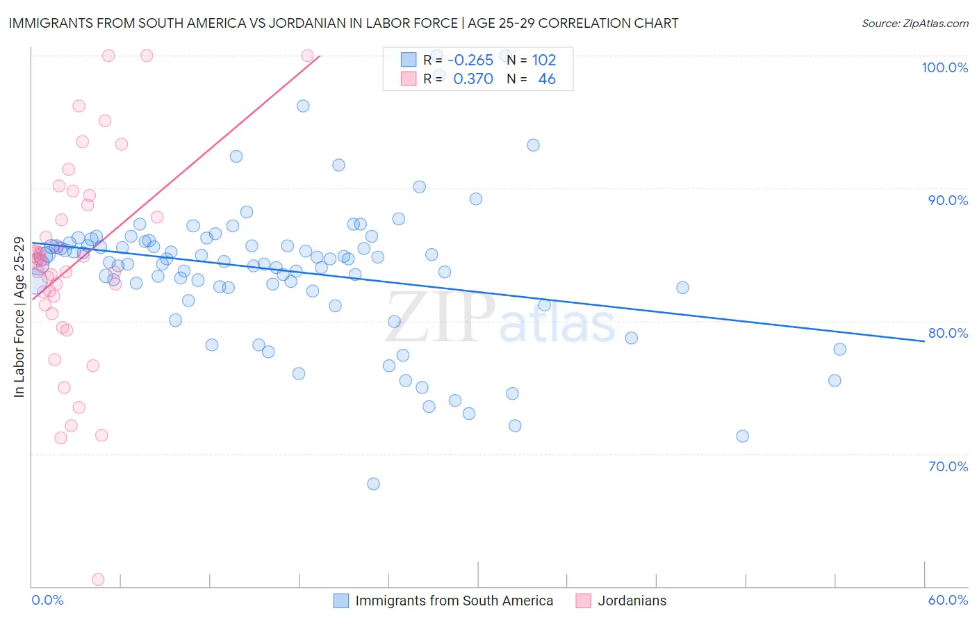 Immigrants from South America vs Jordanian In Labor Force | Age 25-29