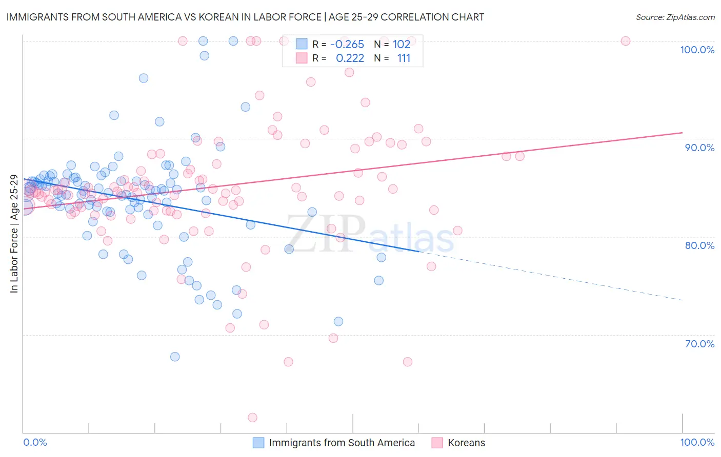 Immigrants from South America vs Korean In Labor Force | Age 25-29