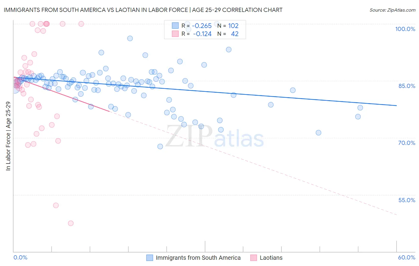 Immigrants from South America vs Laotian In Labor Force | Age 25-29