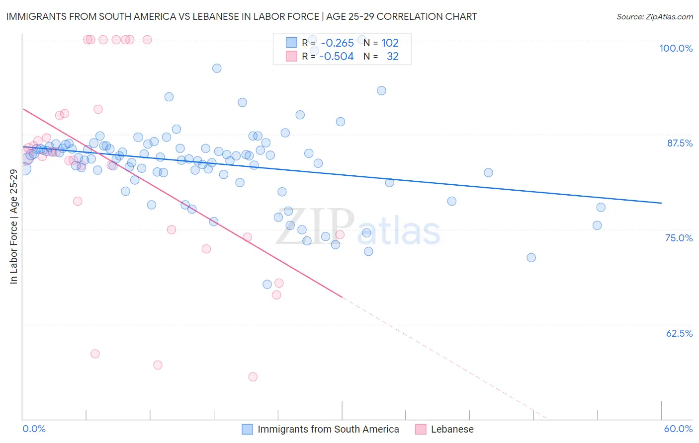 Immigrants from South America vs Lebanese In Labor Force | Age 25-29