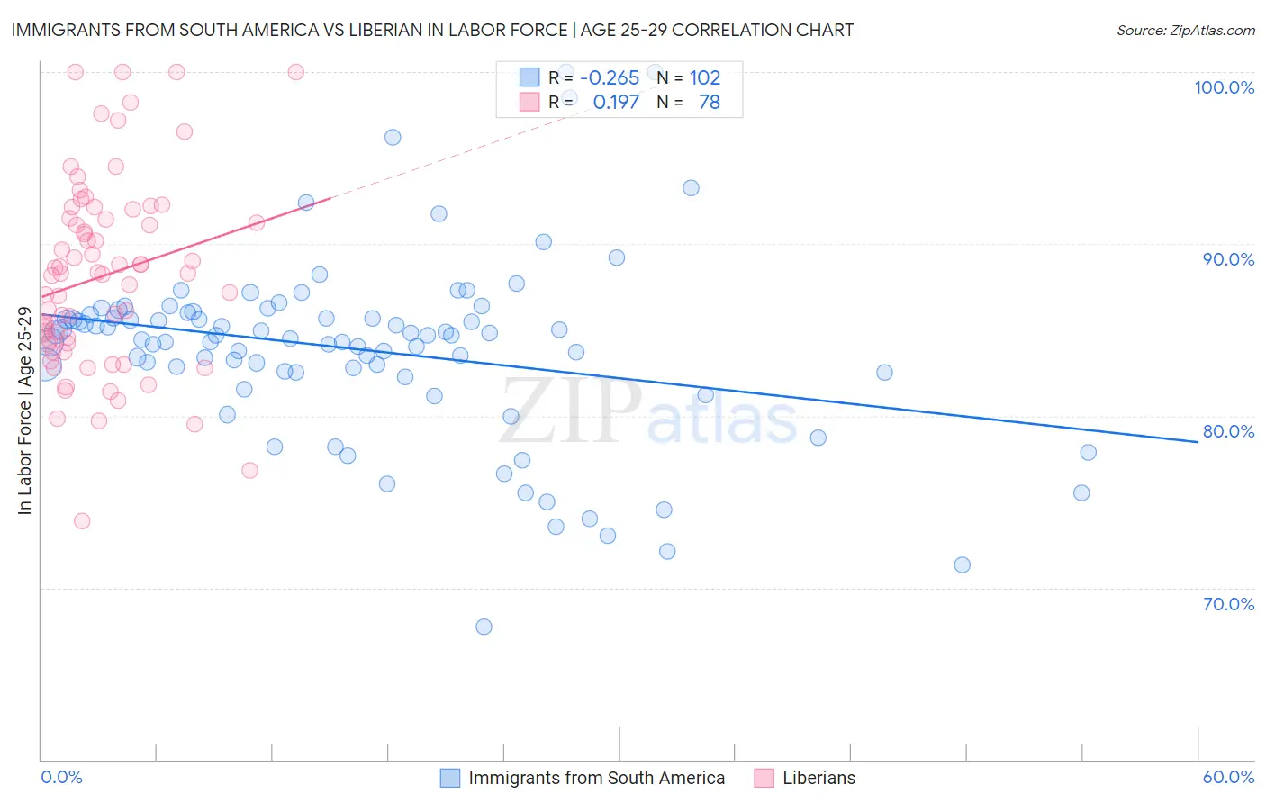 Immigrants from South America vs Liberian In Labor Force | Age 25-29