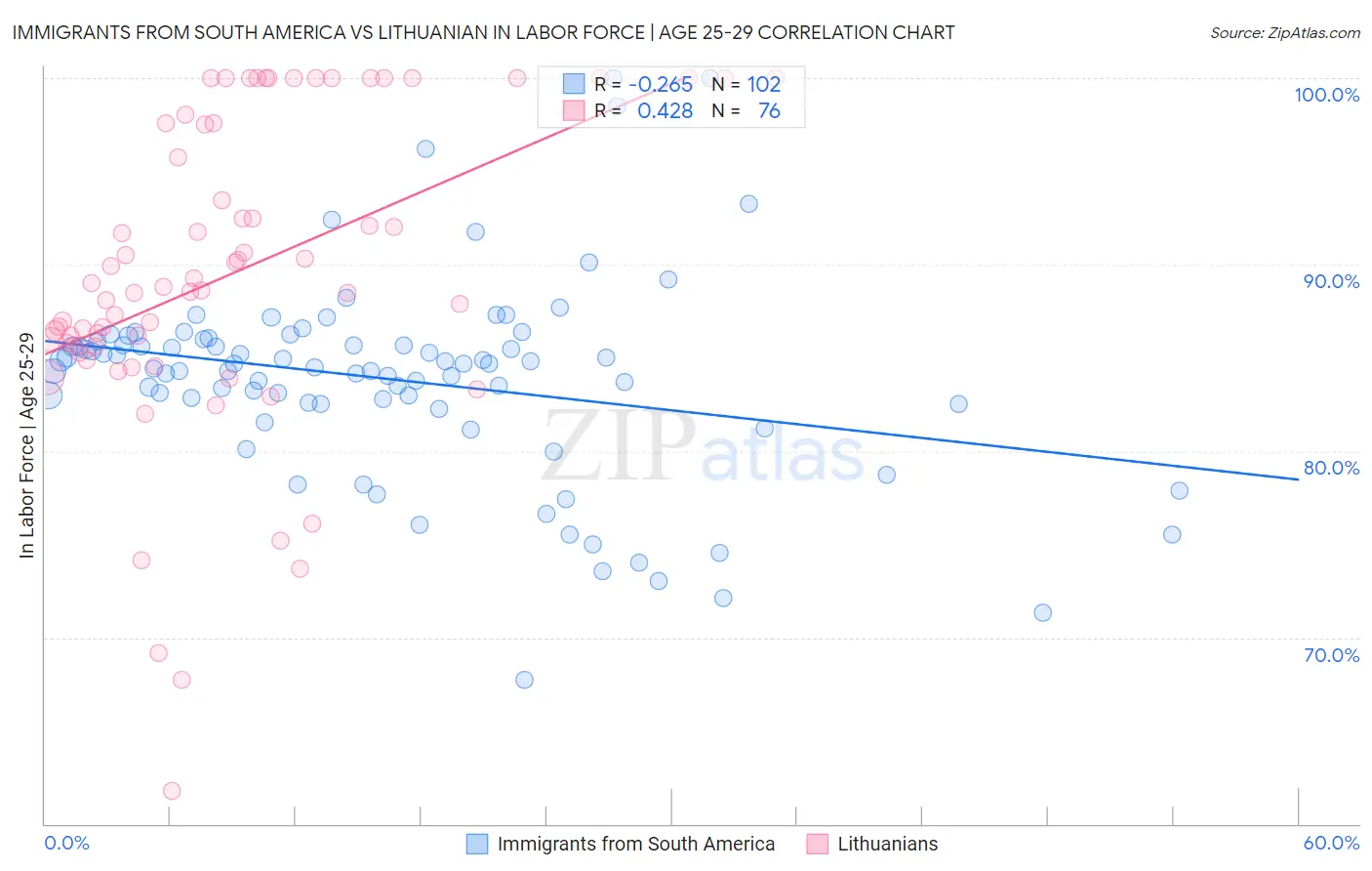 Immigrants from South America vs Lithuanian In Labor Force | Age 25-29