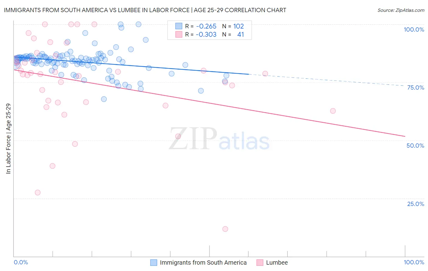 Immigrants from South America vs Lumbee In Labor Force | Age 25-29
