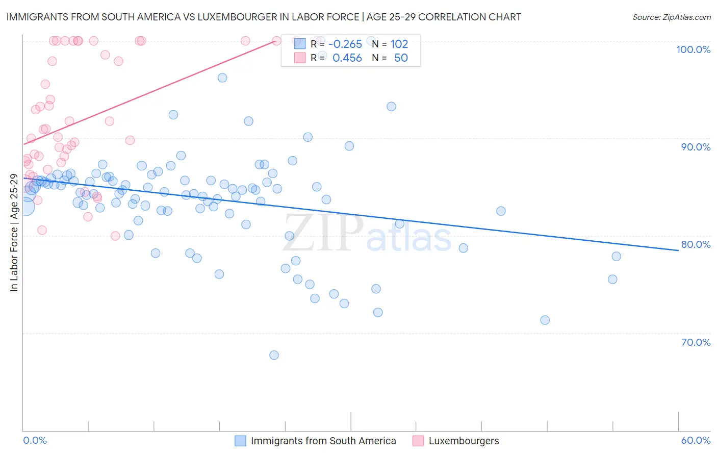 Immigrants from South America vs Luxembourger In Labor Force | Age 25-29