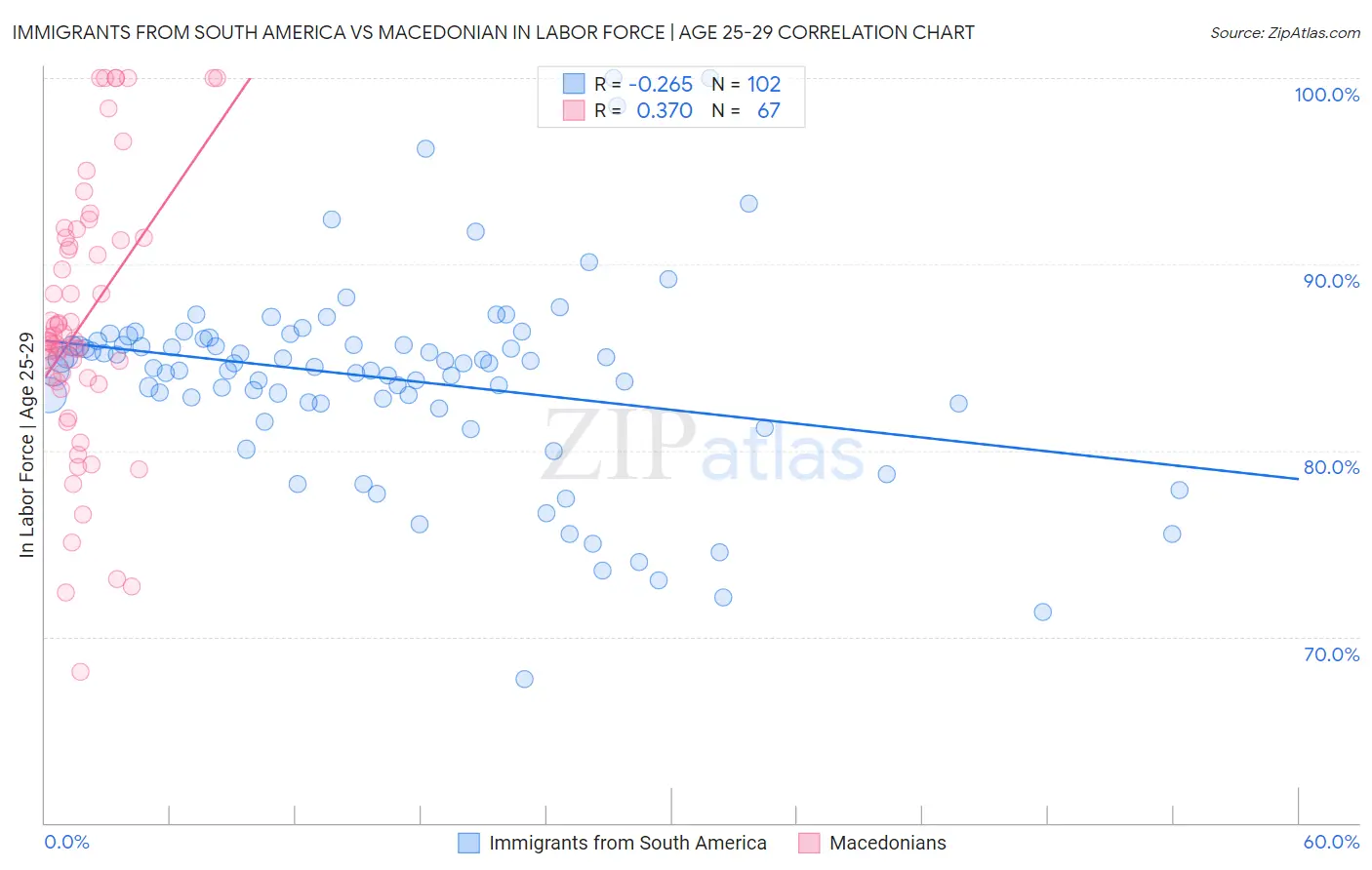 Immigrants from South America vs Macedonian In Labor Force | Age 25-29