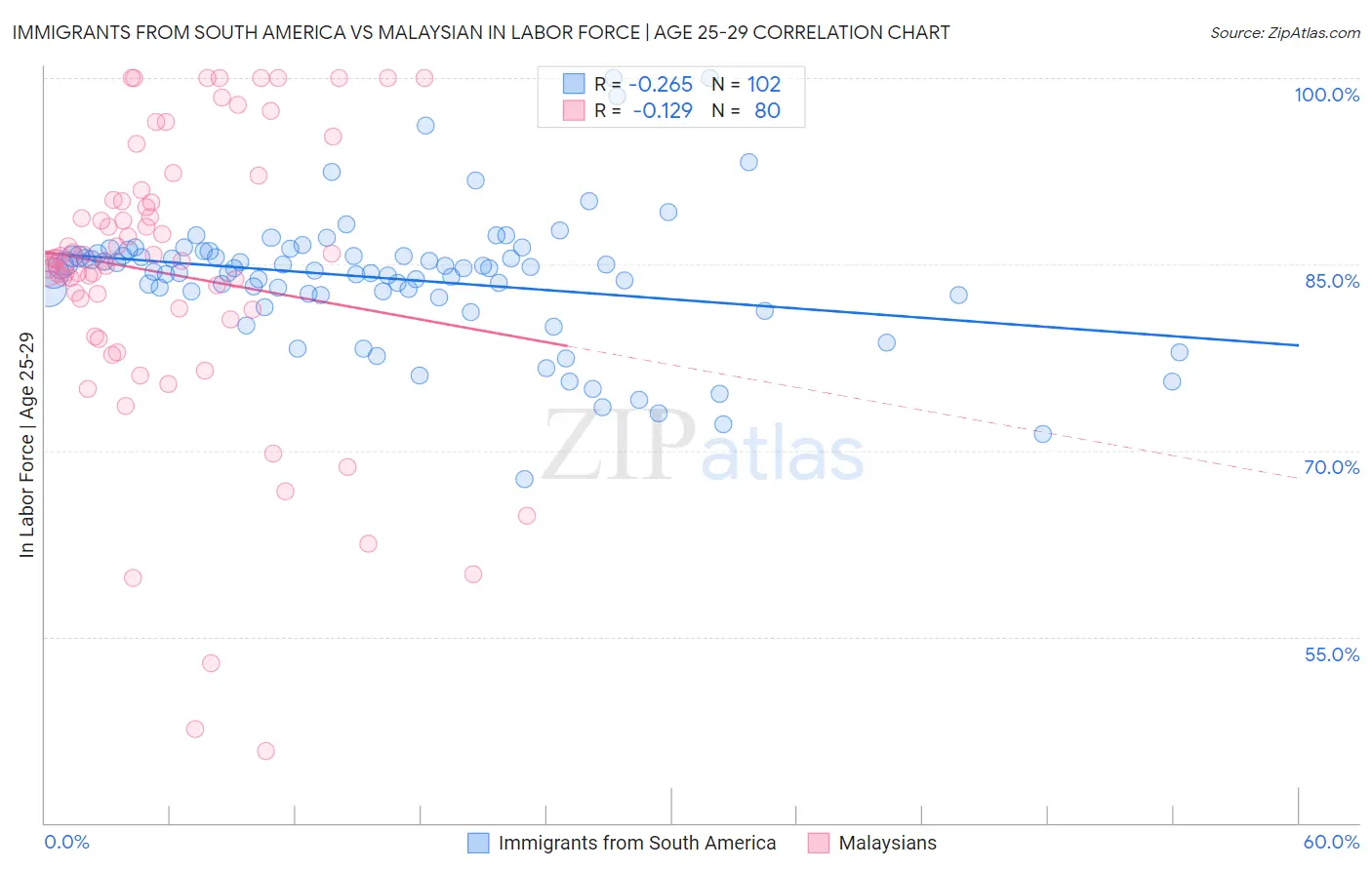 Immigrants from South America vs Malaysian In Labor Force | Age 25-29