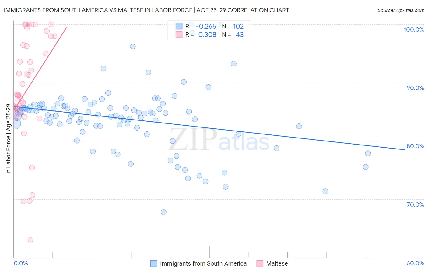 Immigrants from South America vs Maltese In Labor Force | Age 25-29