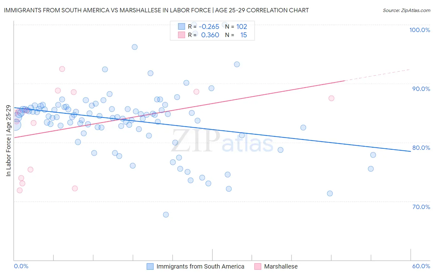 Immigrants from South America vs Marshallese In Labor Force | Age 25-29