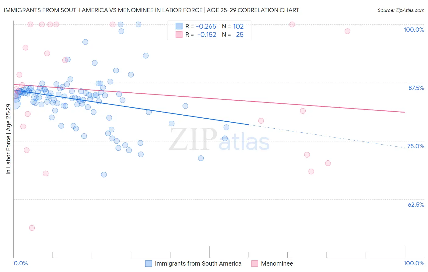 Immigrants from South America vs Menominee In Labor Force | Age 25-29