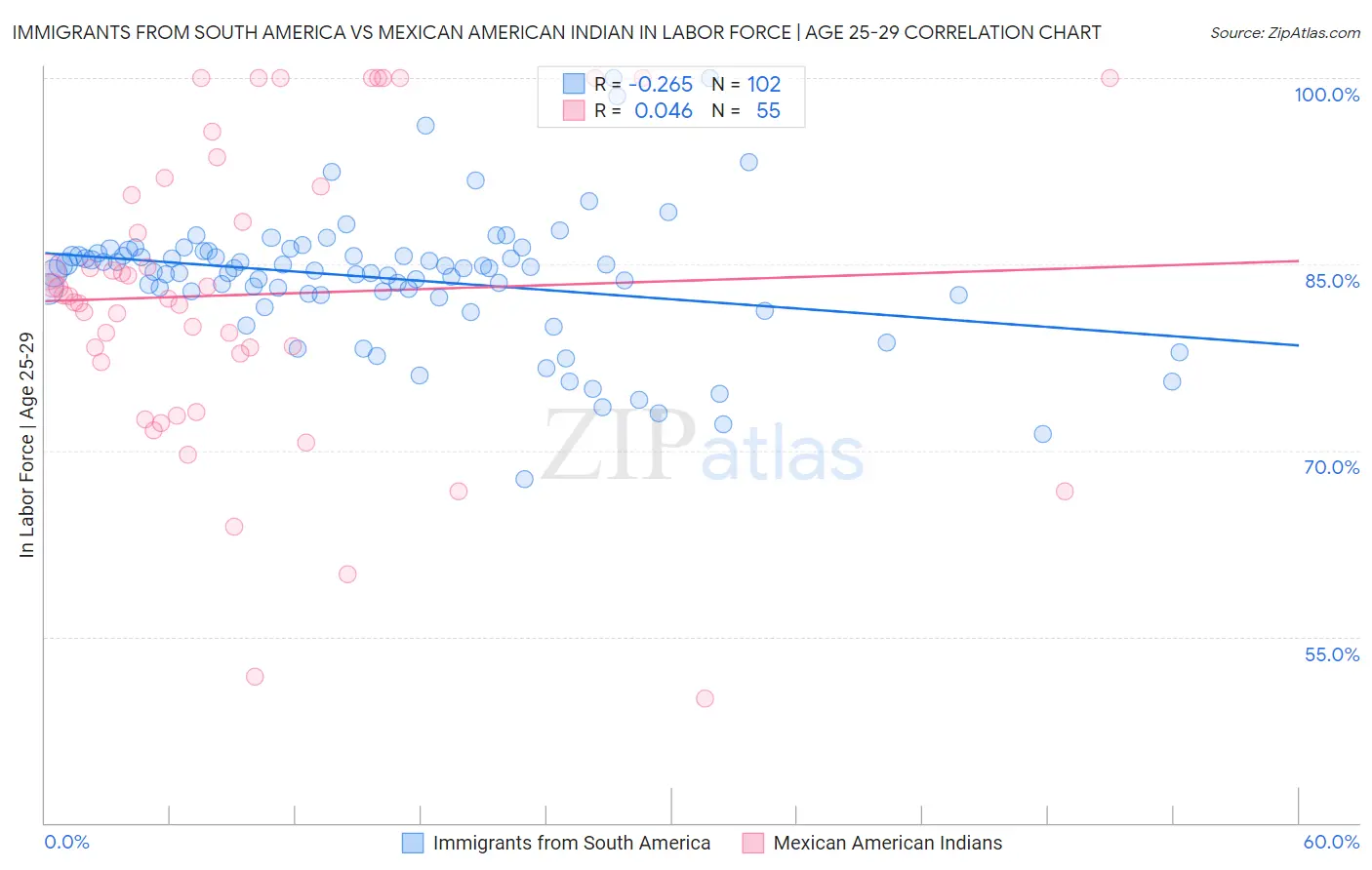 Immigrants from South America vs Mexican American Indian In Labor Force | Age 25-29