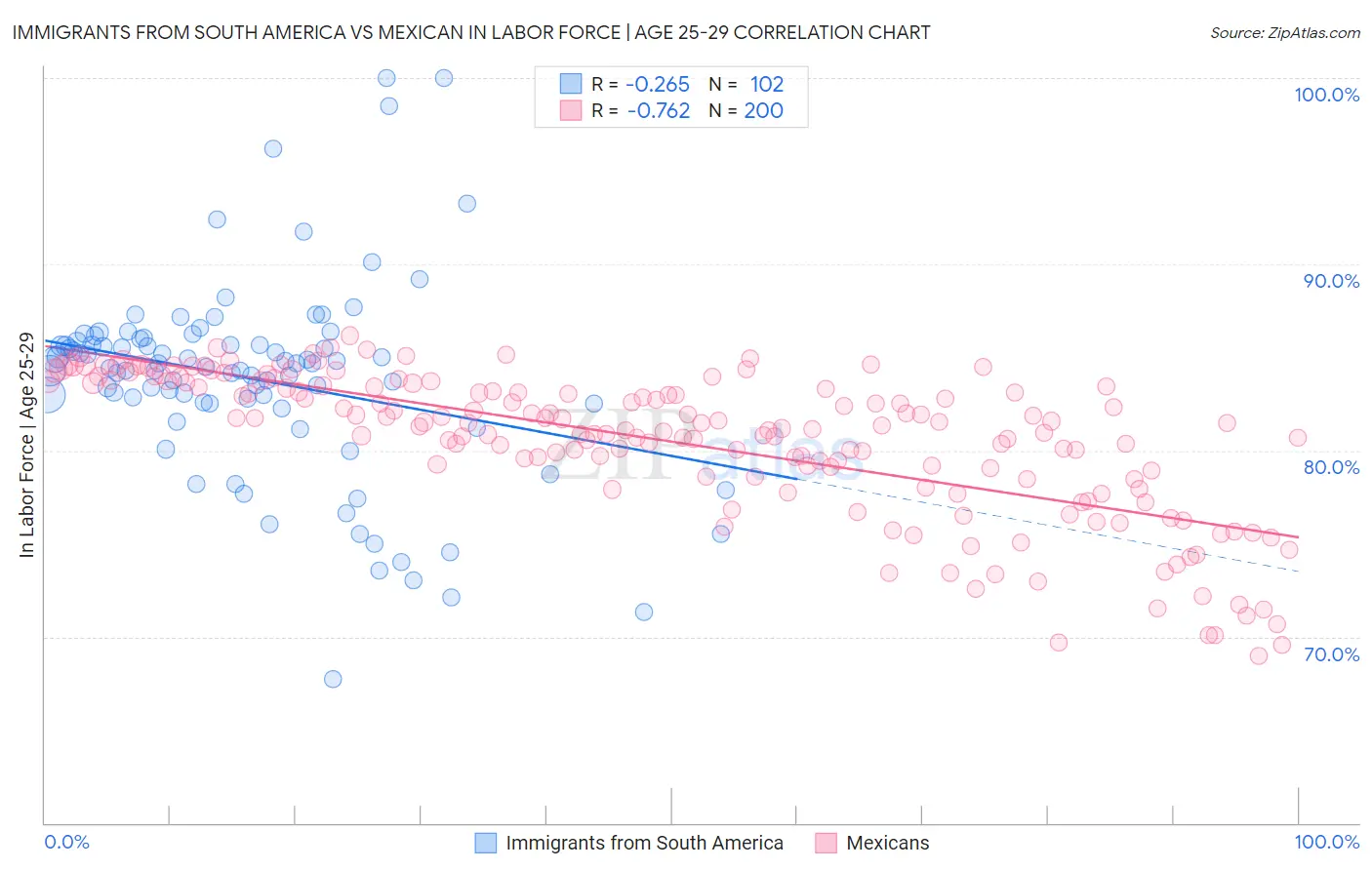 Immigrants from South America vs Mexican In Labor Force | Age 25-29