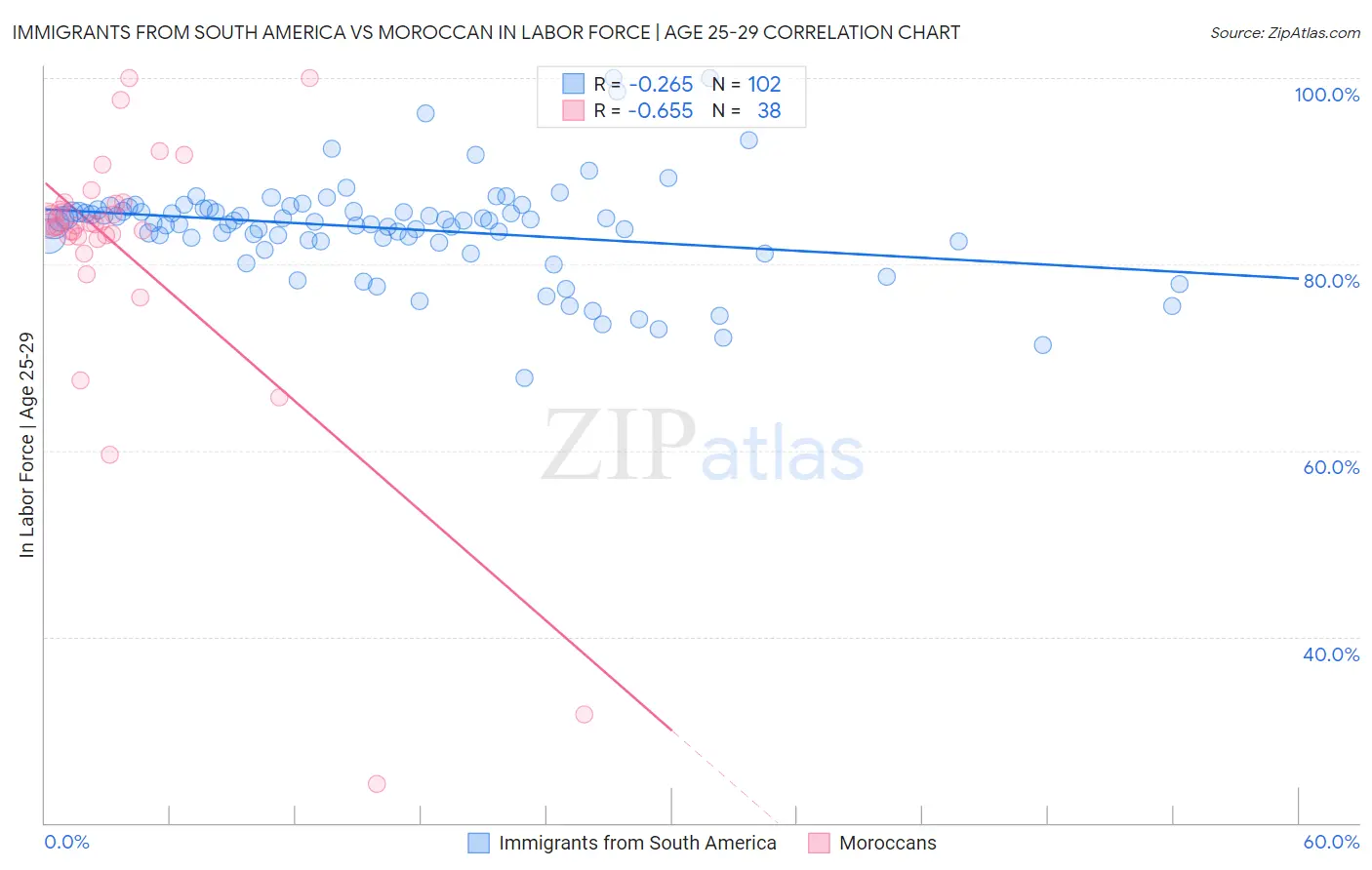 Immigrants from South America vs Moroccan In Labor Force | Age 25-29