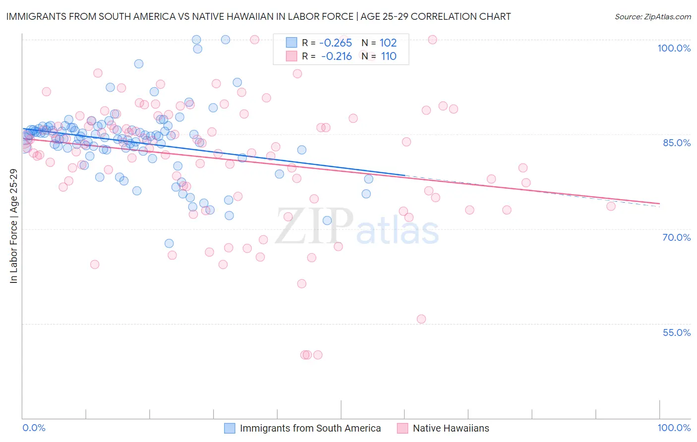 Immigrants from South America vs Native Hawaiian In Labor Force | Age 25-29