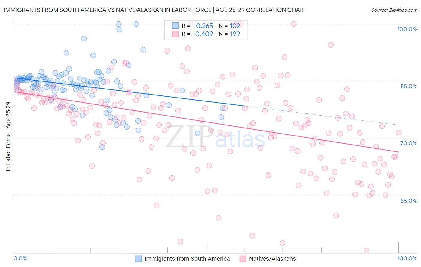 Immigrants from South America vs Native/Alaskan In Labor Force | Age 25-29