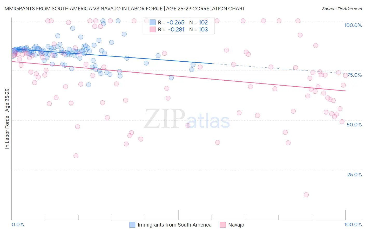 Immigrants from South America vs Navajo In Labor Force | Age 25-29
