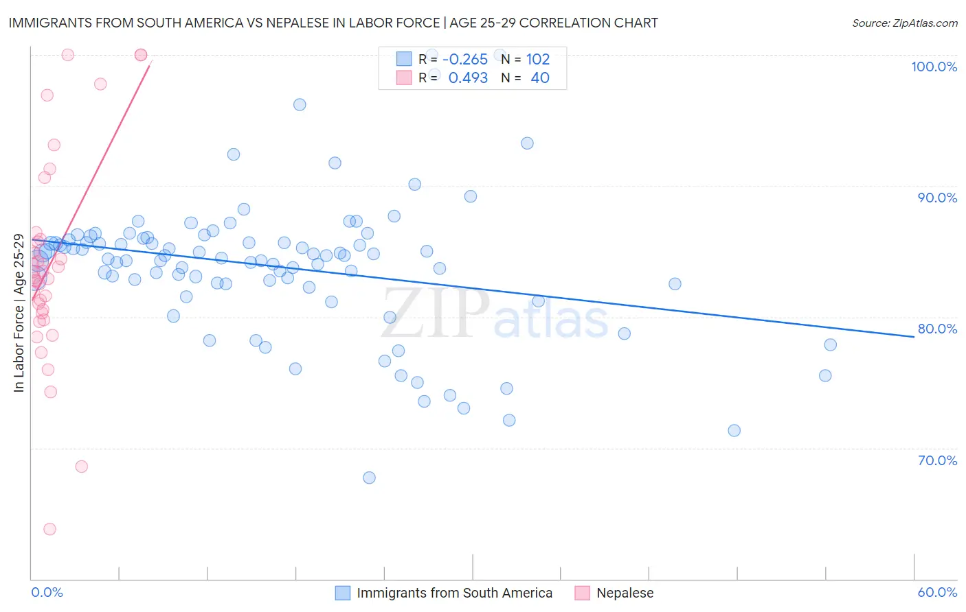 Immigrants from South America vs Nepalese In Labor Force | Age 25-29