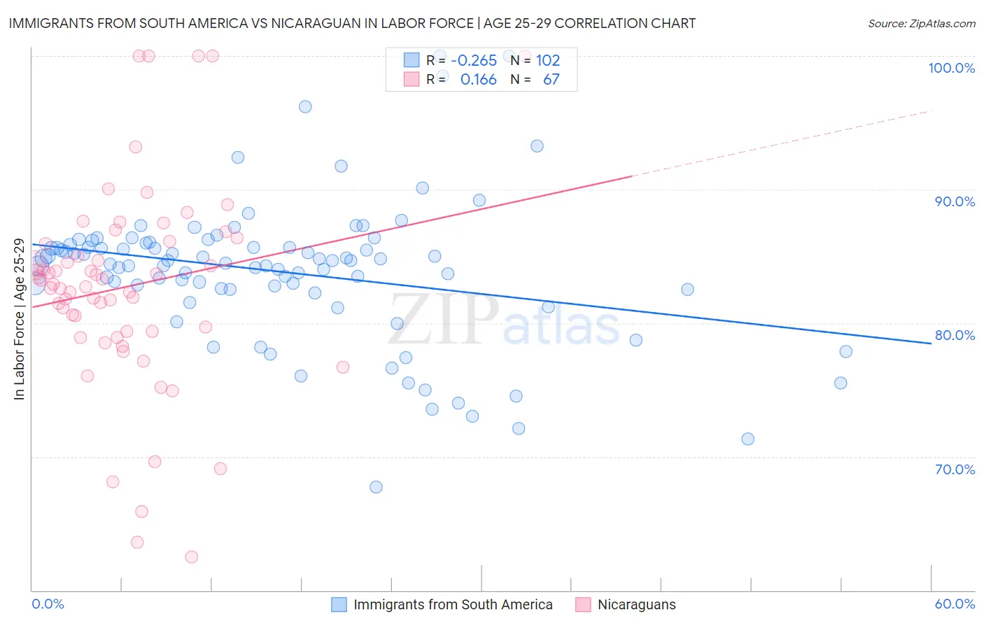 Immigrants from South America vs Nicaraguan In Labor Force | Age 25-29