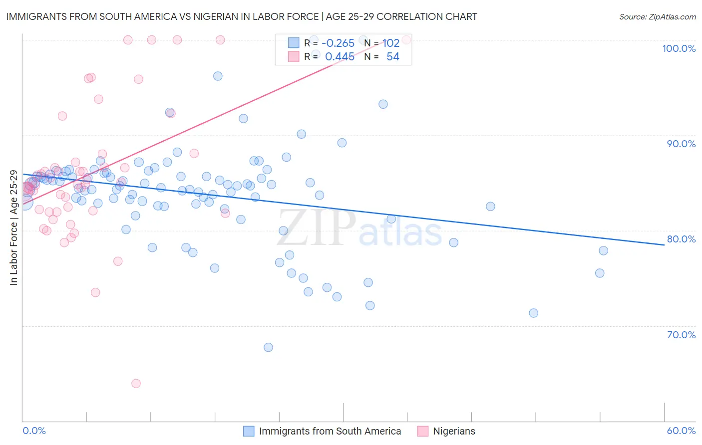 Immigrants from South America vs Nigerian In Labor Force | Age 25-29