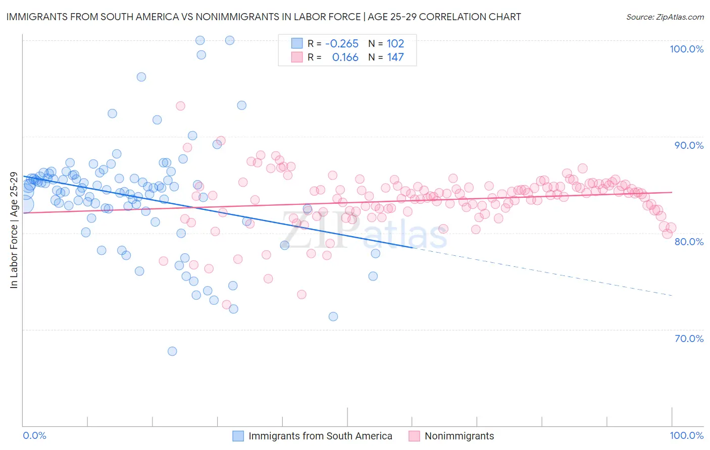 Immigrants from South America vs Nonimmigrants In Labor Force | Age 25-29
