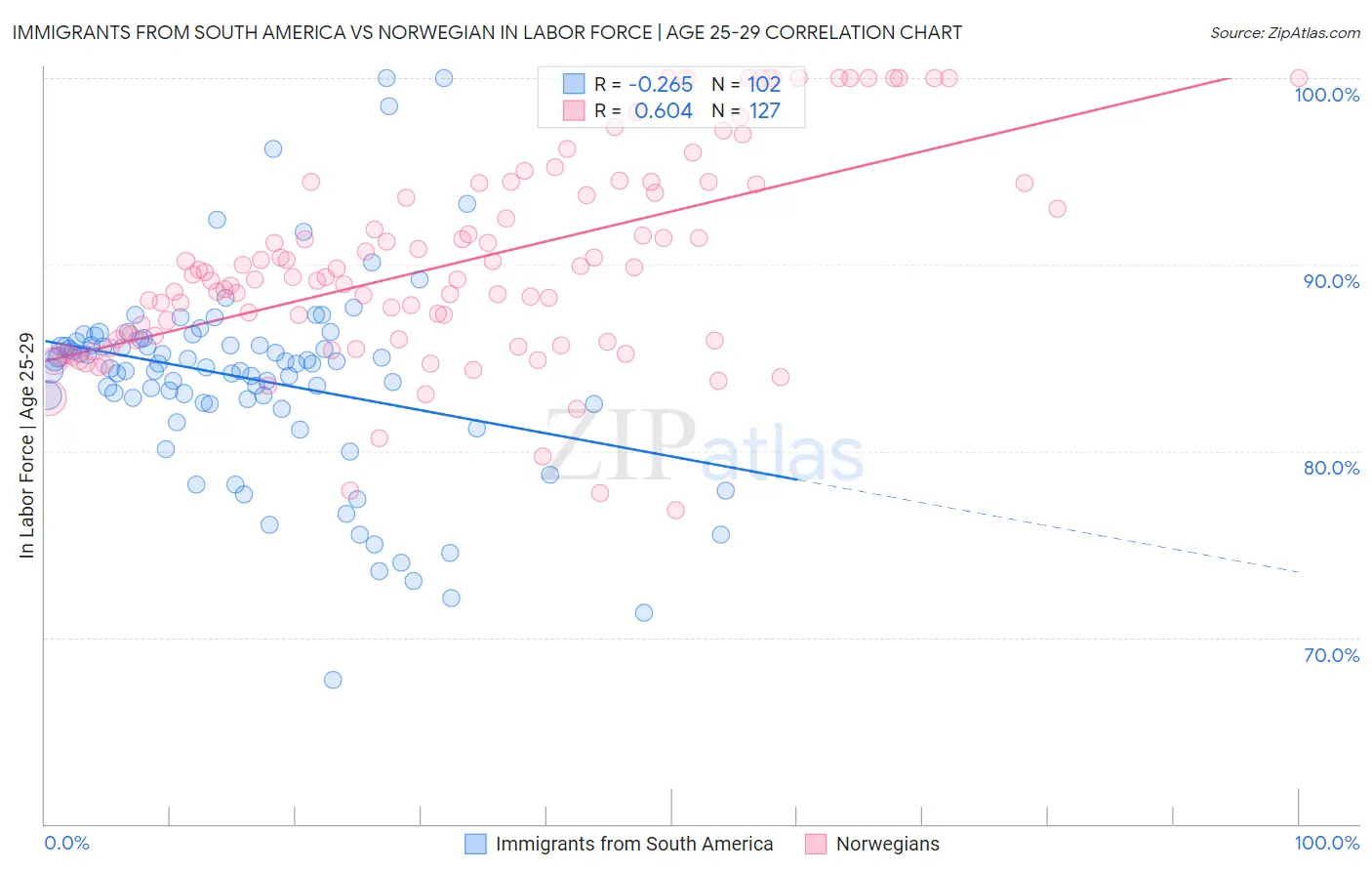 Immigrants from South America vs Norwegian In Labor Force | Age 25-29