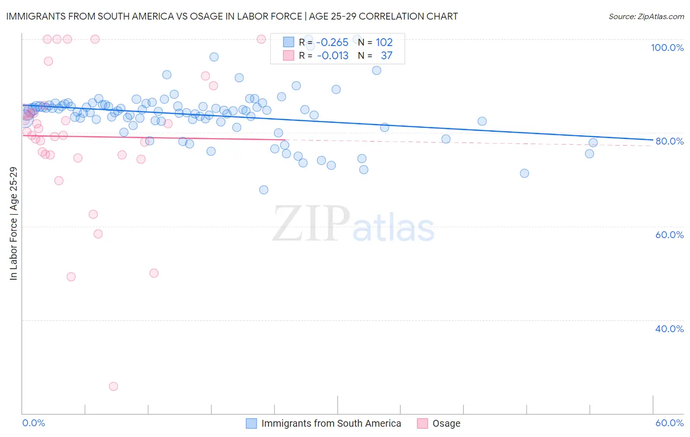 Immigrants from South America vs Osage In Labor Force | Age 25-29