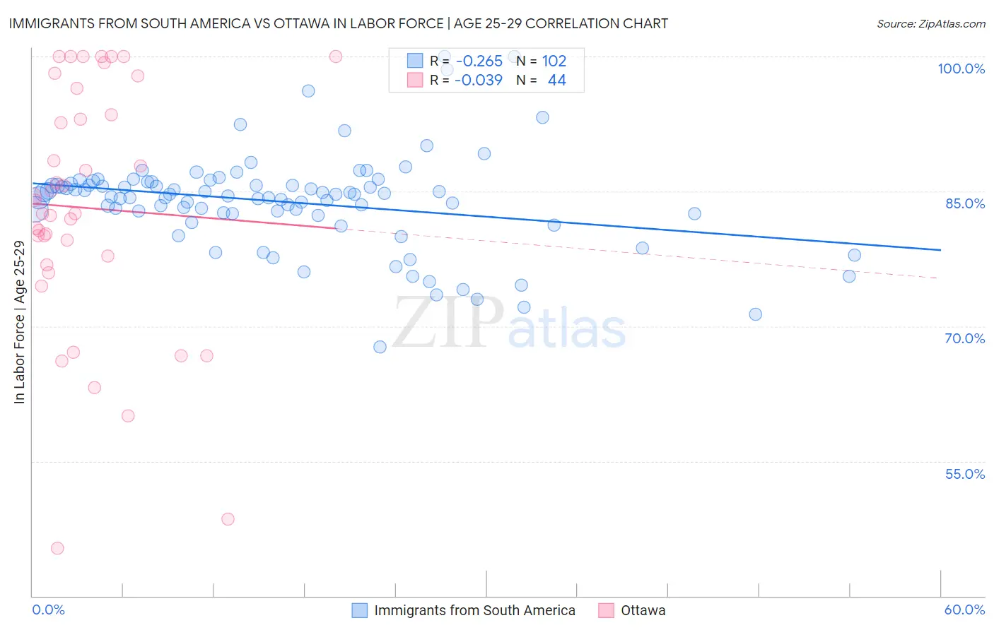 Immigrants from South America vs Ottawa In Labor Force | Age 25-29