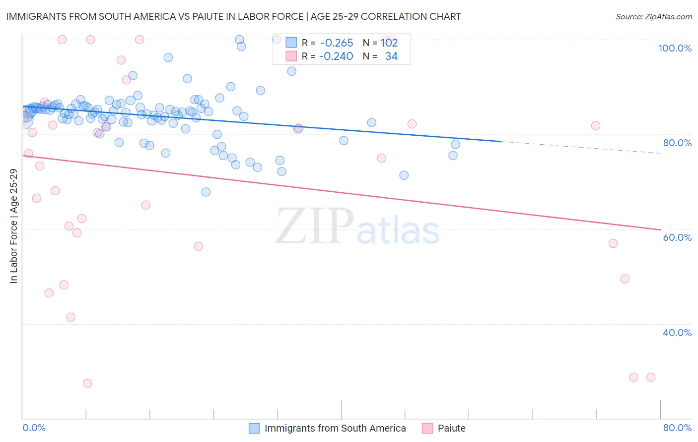 Immigrants from South America vs Paiute In Labor Force | Age 25-29