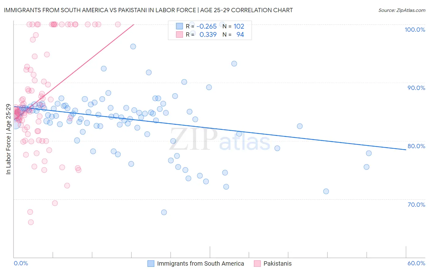 Immigrants from South America vs Pakistani In Labor Force | Age 25-29