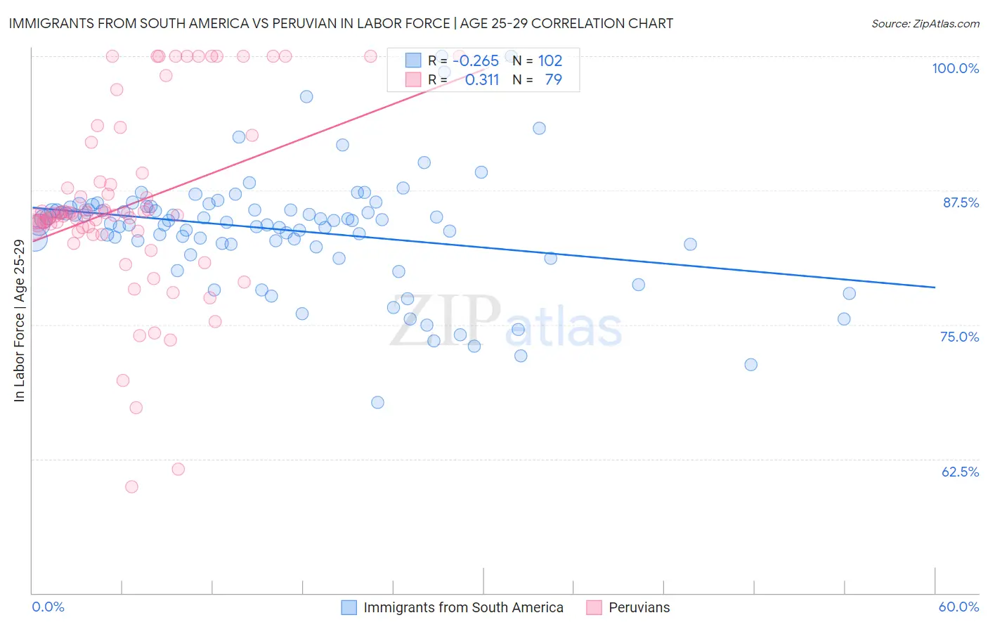 Immigrants from South America vs Peruvian In Labor Force | Age 25-29