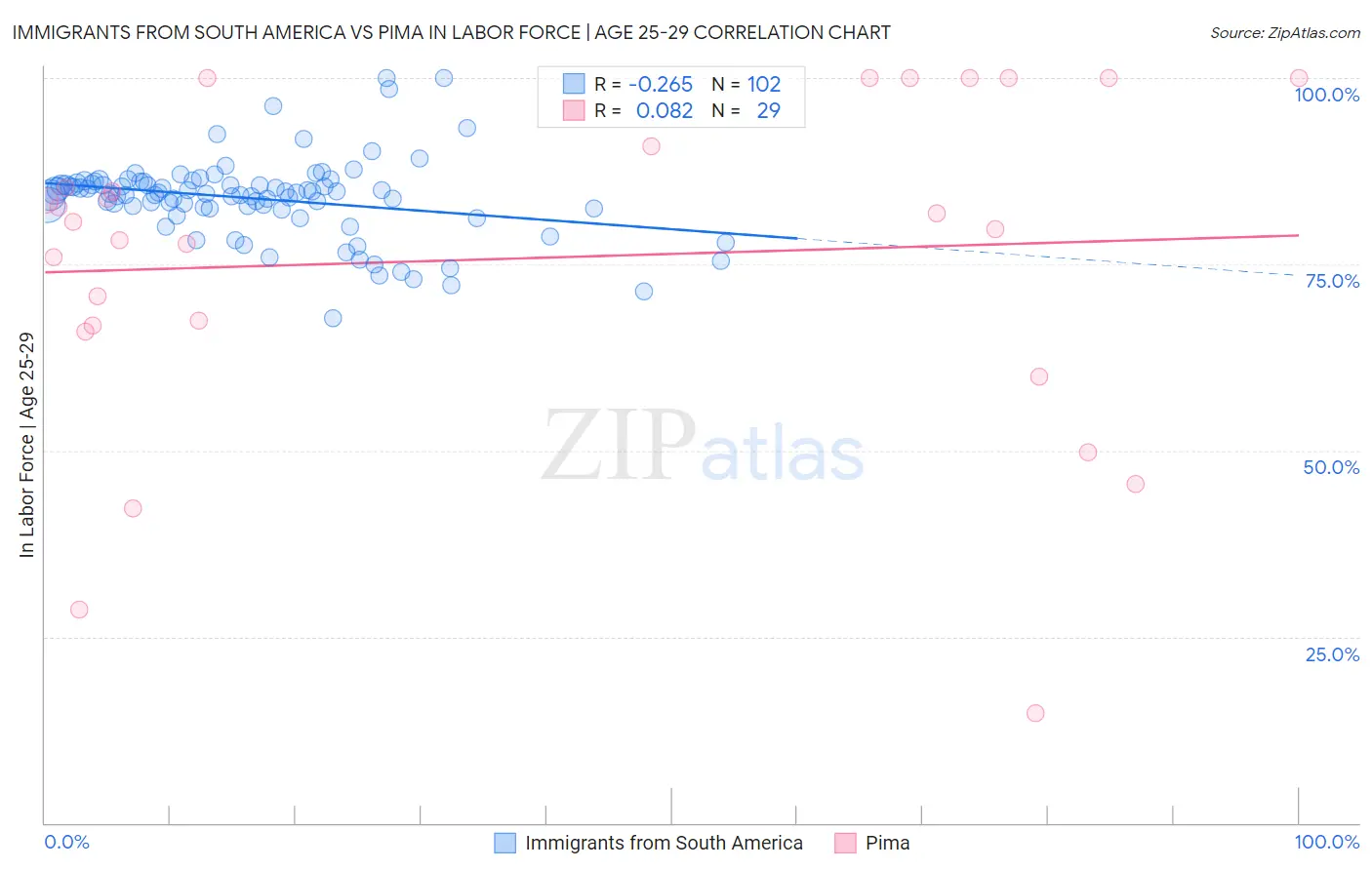 Immigrants from South America vs Pima In Labor Force | Age 25-29