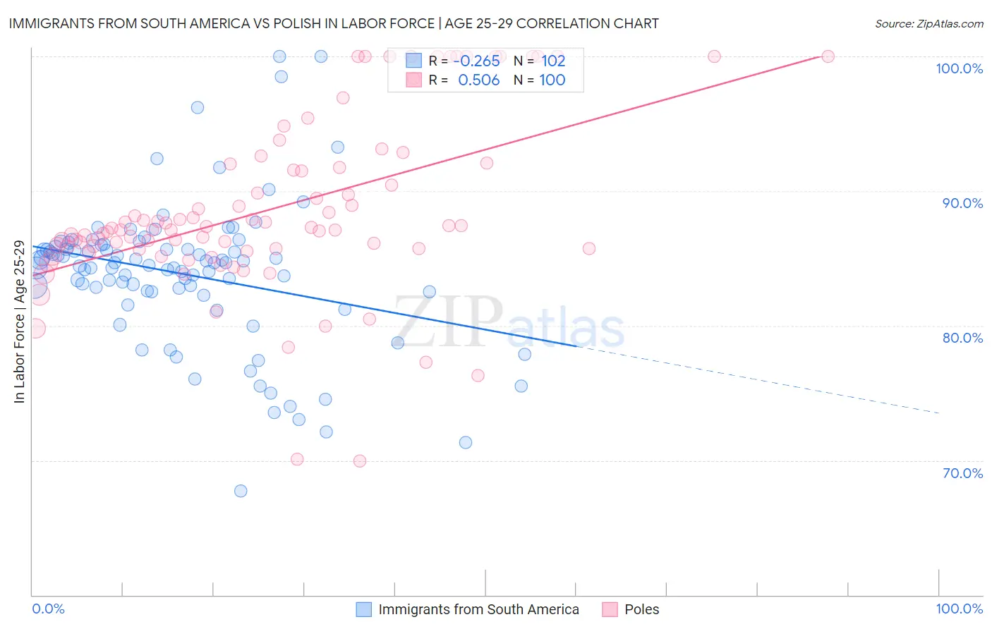 Immigrants from South America vs Polish In Labor Force | Age 25-29