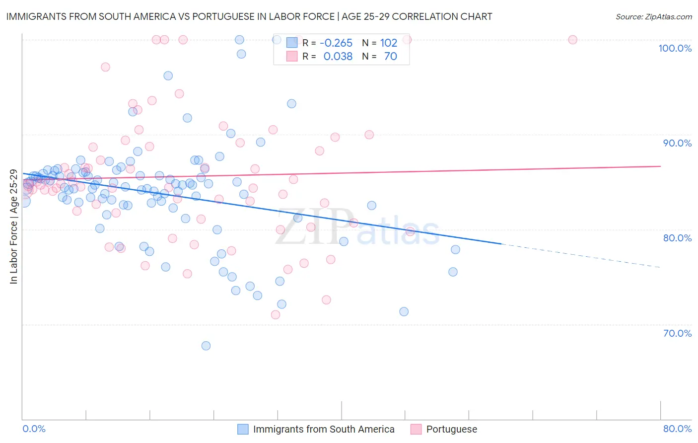 Immigrants from South America vs Portuguese In Labor Force | Age 25-29