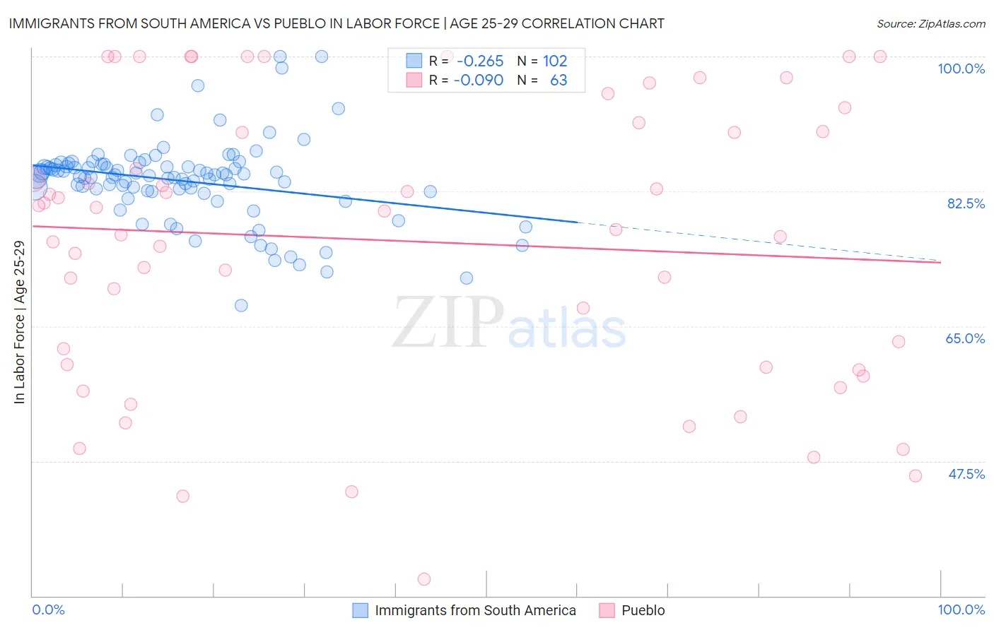 Immigrants from South America vs Pueblo In Labor Force | Age 25-29