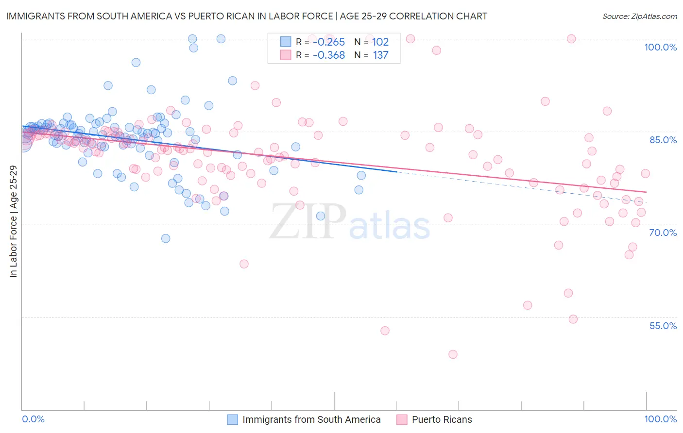 Immigrants from South America vs Puerto Rican In Labor Force | Age 25-29