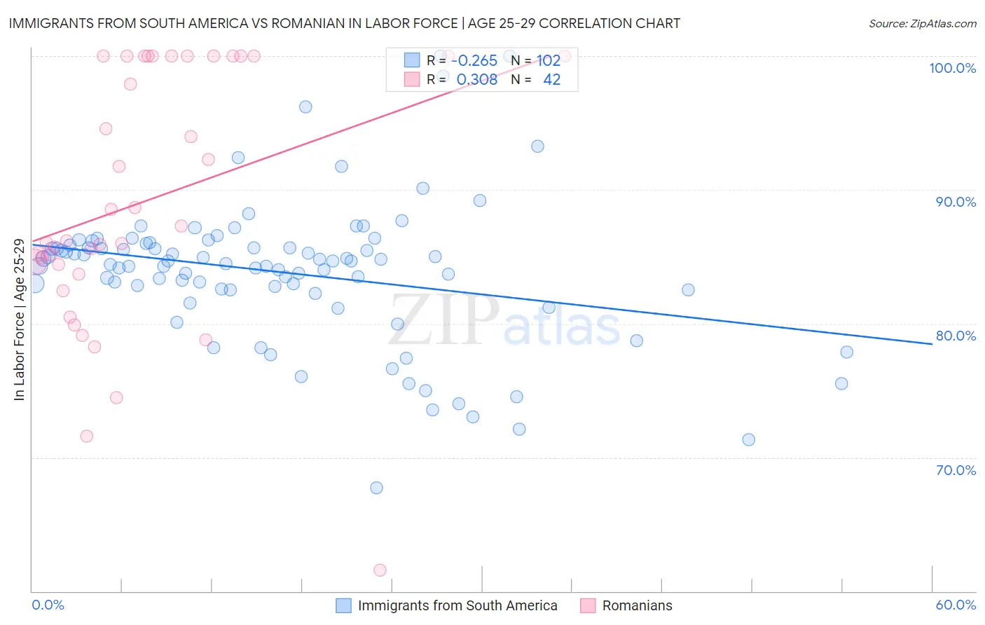 Immigrants from South America vs Romanian In Labor Force | Age 25-29