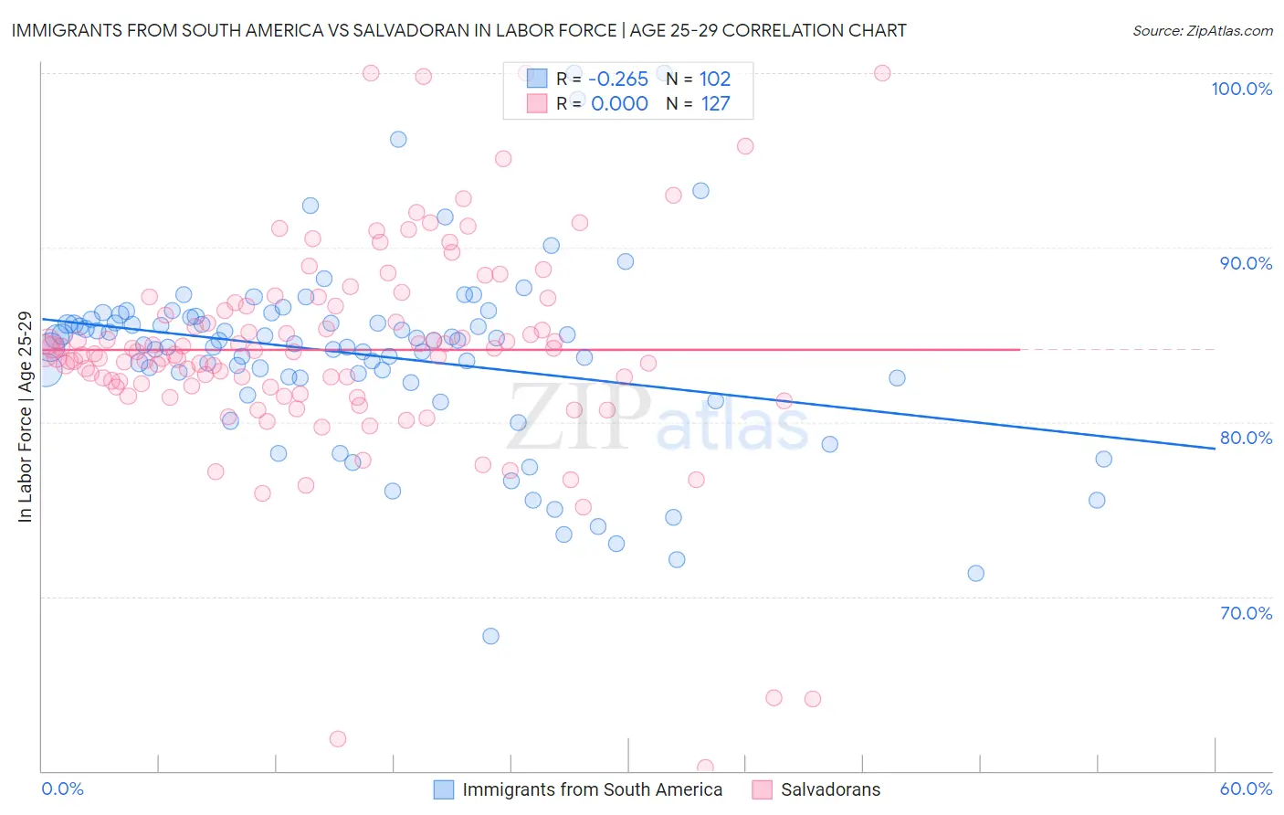 Immigrants from South America vs Salvadoran In Labor Force | Age 25-29