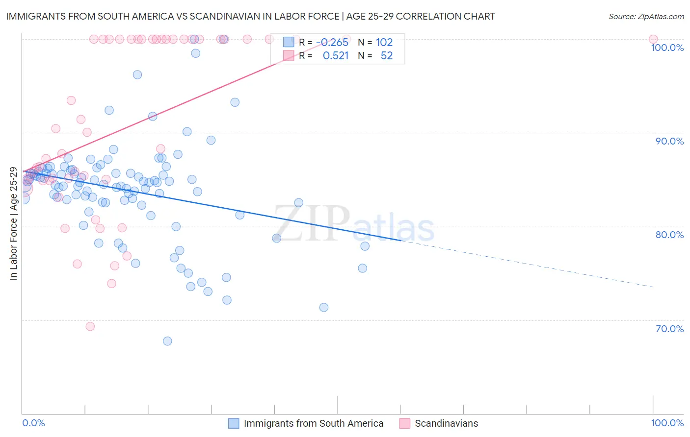Immigrants from South America vs Scandinavian In Labor Force | Age 25-29
