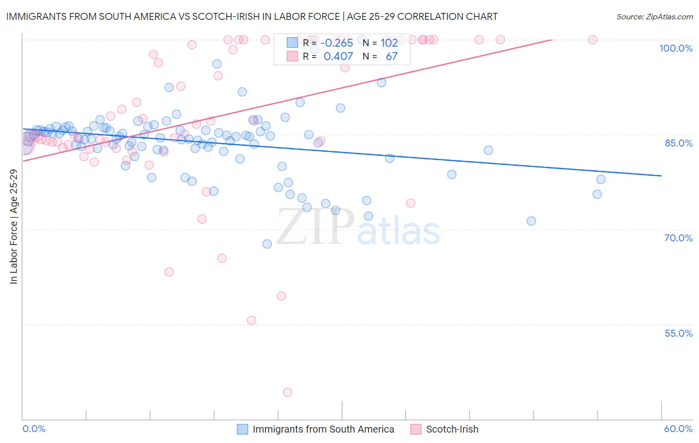Immigrants from South America vs Scotch-Irish In Labor Force | Age 25-29