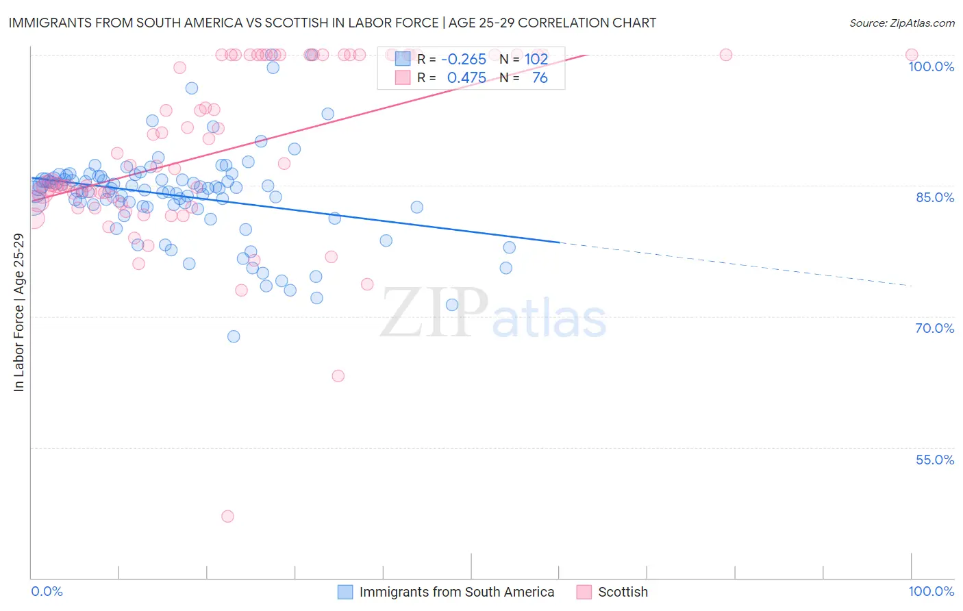 Immigrants from South America vs Scottish In Labor Force | Age 25-29