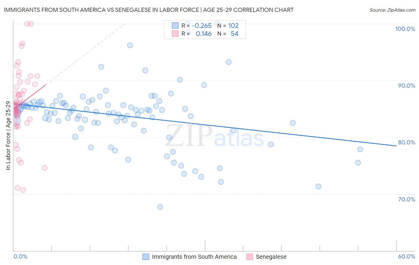 Immigrants from South America vs Senegalese In Labor Force | Age 25-29