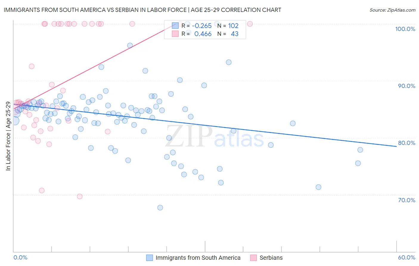 Immigrants from South America vs Serbian In Labor Force | Age 25-29