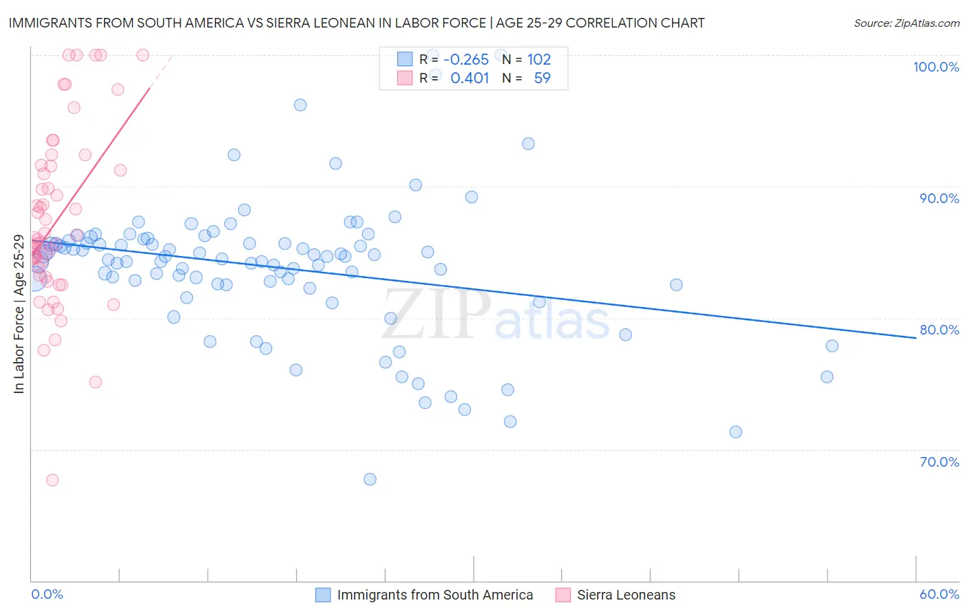 Immigrants from South America vs Sierra Leonean In Labor Force | Age 25-29