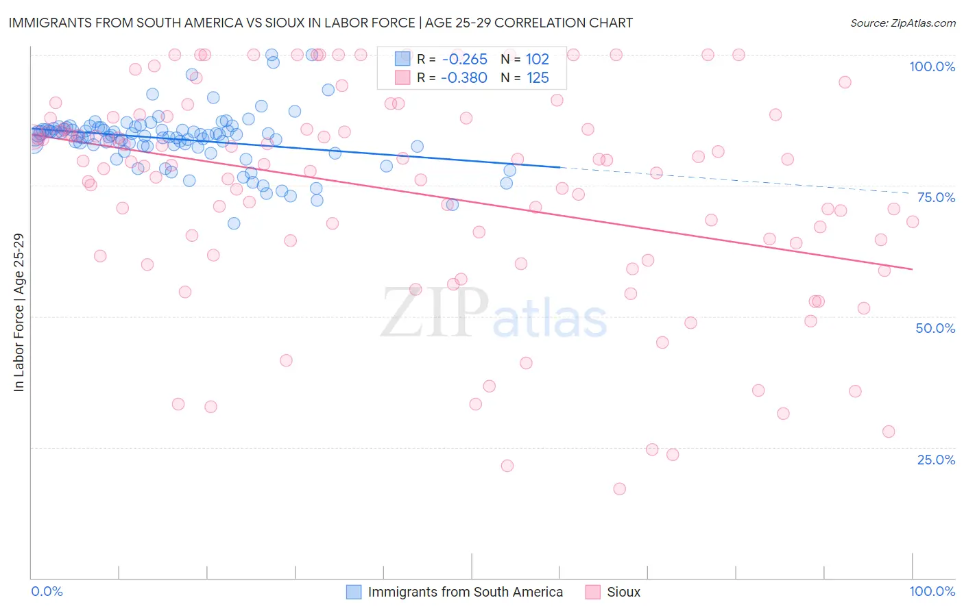 Immigrants from South America vs Sioux In Labor Force | Age 25-29