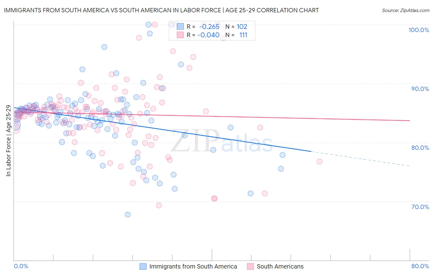 Immigrants from South America vs South American In Labor Force | Age 25-29